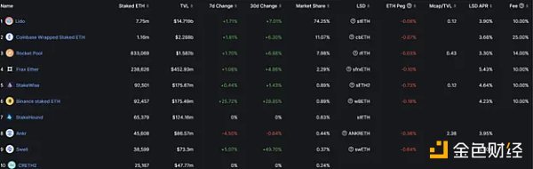 深度解析LSD赛道：为何Lido仍是被看好的对象？