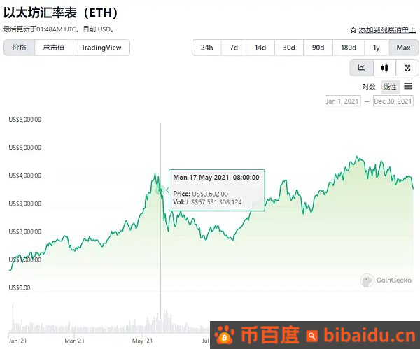 以太坊基金会卖币 Meme Coin爆发 市场逃顶信号出现？