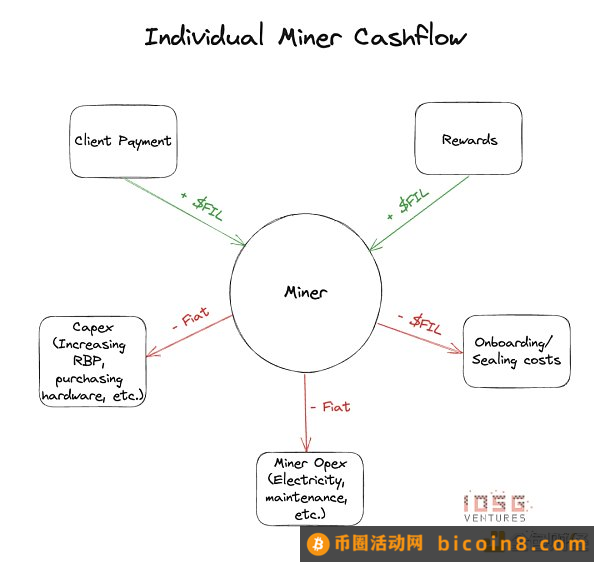 浅析Filecoin的质押经济学：构建无需信任的市场与FIL借贷生态摘要前言Filecoin 的激励如何运行矿工的经济学Filecoin 质押协议经济学这个模型未来可能的发展方向总结