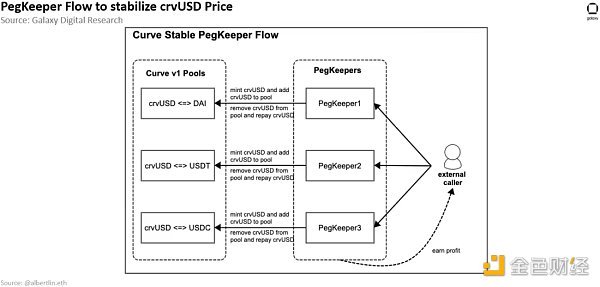 Curve稳定币crvUSD：机制、部署、测试和影响全分析