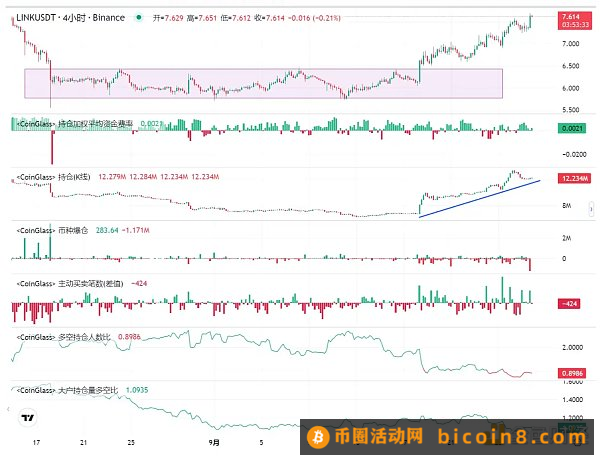 LD Capital：Chainlink(LINK)资金面情况及近期发展动态