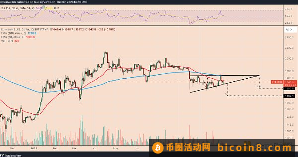 以太坊价格无法突破 2000 美元的 3 个原因