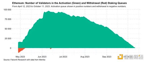 以太坊验证者队列几乎清空 质押需求疲软
