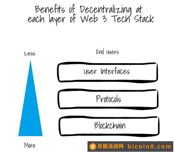 寻找平衡：Web3中的去中心化探讨