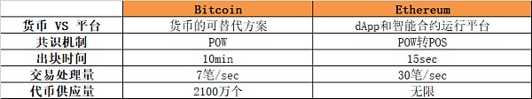 相比以太坊 为什么比特币更加需要Layer2