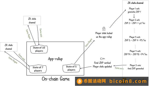 Dapp Rollup技术解读：如何让高吞吐量APP走向主流？