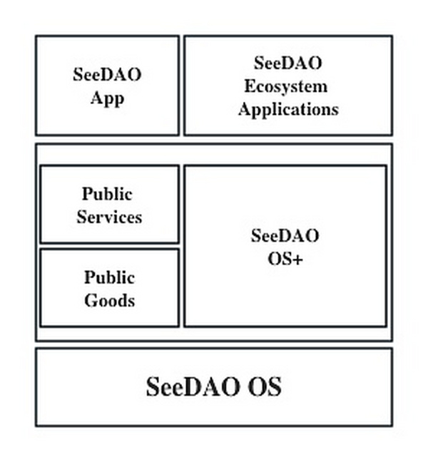 SeeDAO白皮书：数字城邦