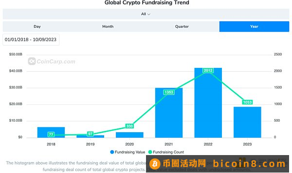 加密货币VC知道哪些你不知道的事情？