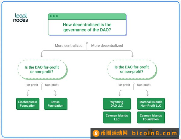 DAO 为什么需要法律包装