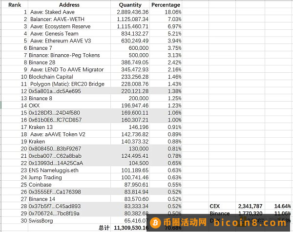 LD Capital：Aave短期资金面分析