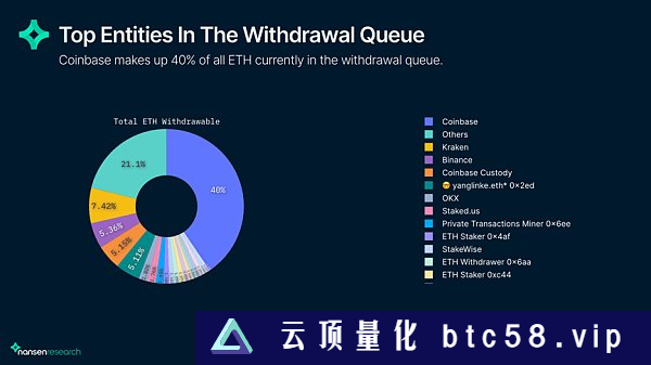 链上数据解读上海升级后的以太坊网络现状