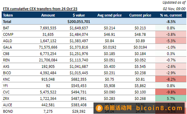 FTX向交易所转入约2亿美元的加密货币：具体抛售了哪些代币