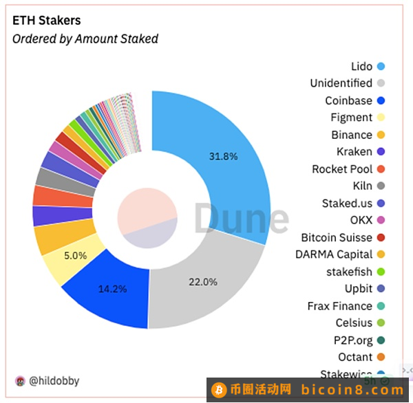 深度解析：Lido中心化危害并没有想象的那么大