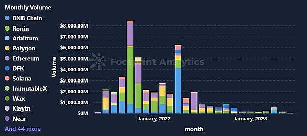 5 月 Web3 游戏月报：增长有迹可循  但困局仍在