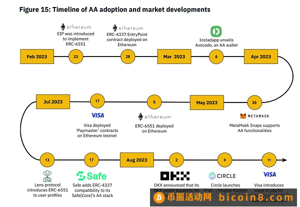 Account Abstact：链上生态转入买方市场的标志