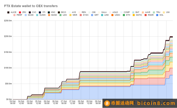 FTX向交易所转入约2亿美元的加密货币：具体抛售了哪些代币