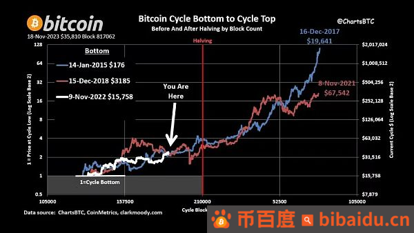 比特币的4年周期