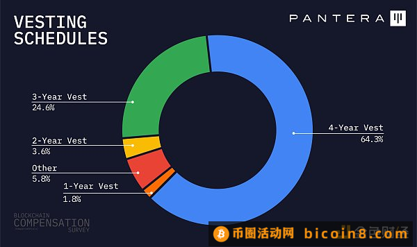 Pantera加密薪酬报告：88%从业者远程办公  高管薪资最高超500万美元