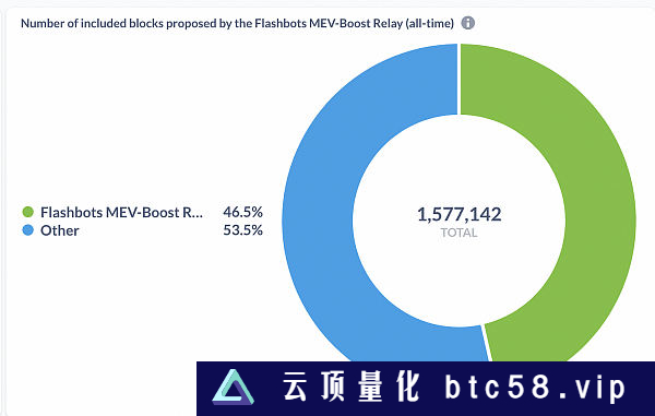 MEV赛道初具雏形 或是下一个LSD级的机会？