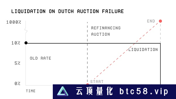 2ETH入手Azuki？从Blend协议看NFT借贷市场