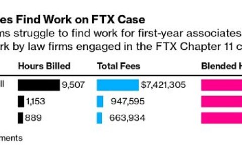 三个月花了1.2亿美元 FTX是怎么被律所「坑钱」的？