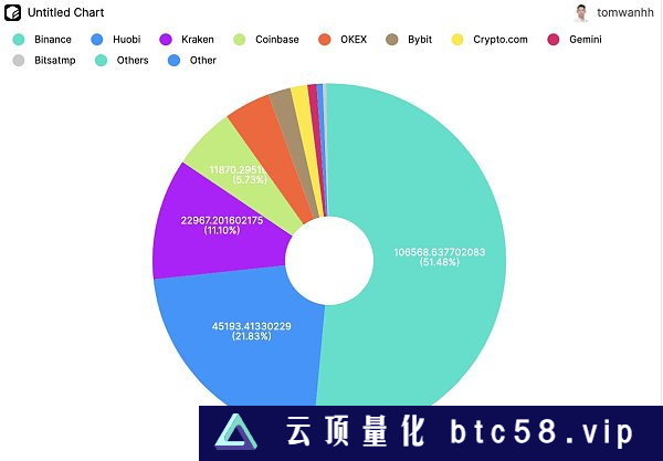 机构质押者大量涌入 数据解读以太坊上海升级10天后发生了什么？