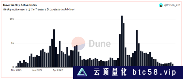 TreasureDAO生态系统现状盘点