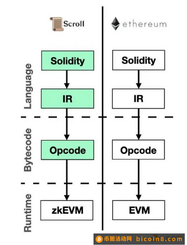 一文读懂Scroll的技术堆栈和交易流程