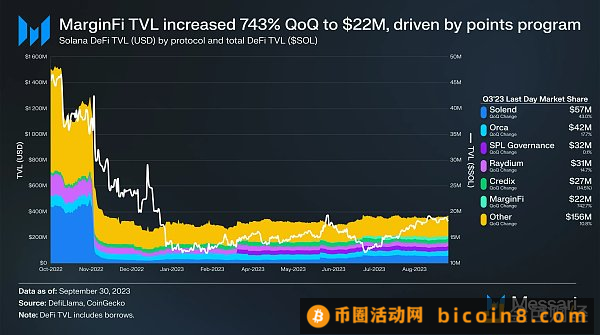 Messari研报：Solana2023年第三季度发展状况