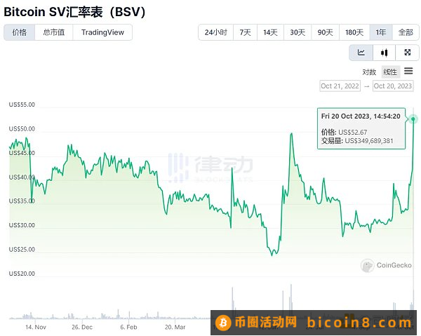 历史的轮回：四年后BSV重归CZ怀抱Craig Wright 与 BSV：中本聪的真假之争Binance 的选择：从坚决下架 BSV 到推出 50 倍杠杆合约