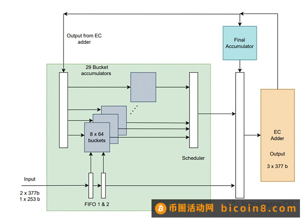 硬件加速驱动的ZK新纪元