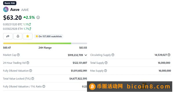 LD Capital：Aave短期资金面分析