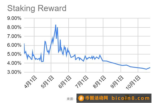 LD Capital赛道周报（10.30）：市场看涨情绪高涨