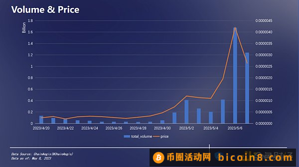 BRC-20链上数据分析