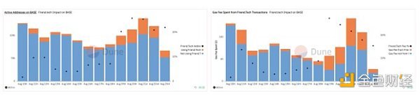 从 Dune 数据看 friend.tech：对 Base 影响几何？MEV 盈利能力怎样？