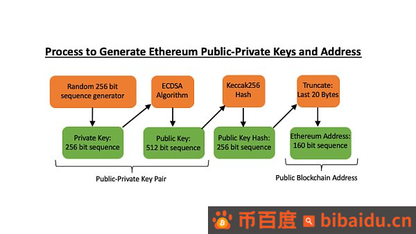 金色观察 | 比特币、以太坊地址类型及其生成机制全解析