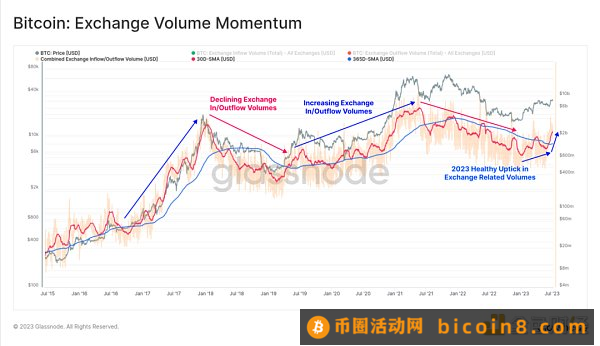 比特币“稳”在3万美元 牛市信号已来？