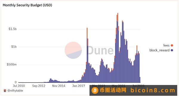 数据：比特币面临的安全威胁越来越严重