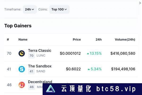 Terra Classic (LUNC) 在 24 小时内飙升 36%