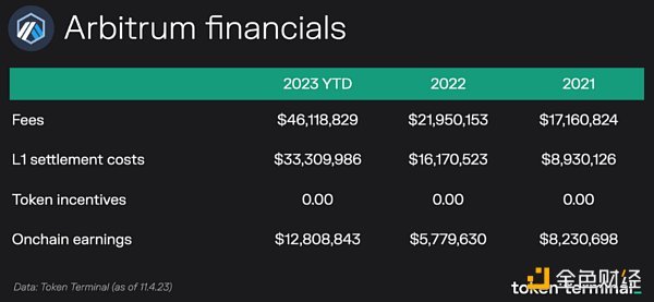 Token Terminal：关于Arbitrum 你想知道的一切都在这里