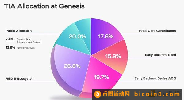 Celestia空投代币TIA估值分析：价格会是多少？