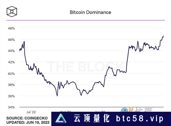 华尔街机构布局加密业务 比特币自5月末以来首次突破2.9万美元