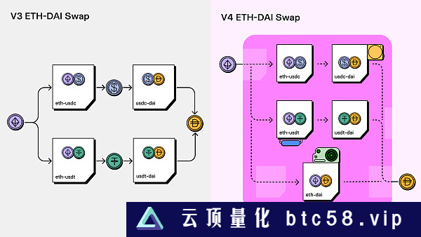 Uniswap创始人Hayden Adams亲自解读什么是Uniswap V4