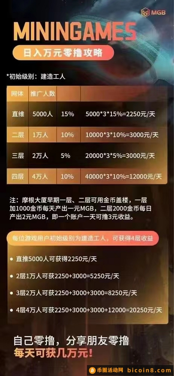 首码Mgb链游，注册送1000金b，玩盖楼游戏，一个号静态每天铲出3元等值的MGB，铲出每天都能卖，零撸推广四层收益