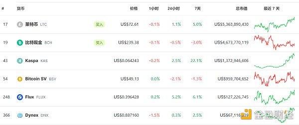 LD Capital赛道周报（11.6）：山寨币进入活跃时期 POW赛道表现一般