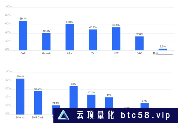 解密不一样的华语加密市场：真实用户调研 华语 VC 大盘点