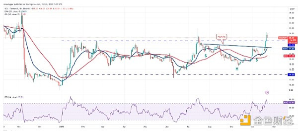 比特币价格突破 3 万美元 可能为 SOL等开启上涨通道