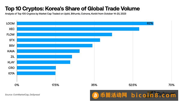 DeSpread Research：韩国中心化交易所和投资者行为的数据分析