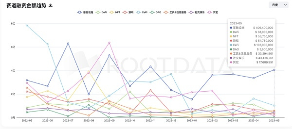 加密熊市里的机构们还在投什么？做哪些布局？