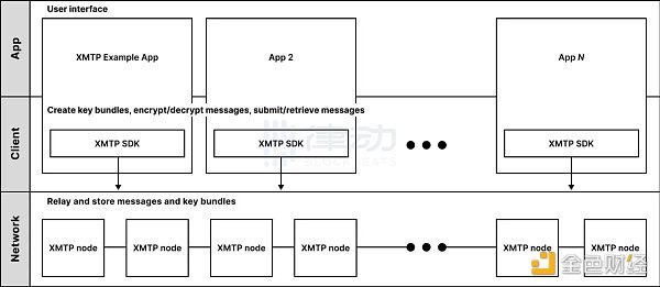 Coinbase力推的XMTP被攻击者利用 Web3实现跨应用通讯还要多久？攻击者利用漏洞发送钓鱼链接真正实现跨应用实时聊天还有多远？